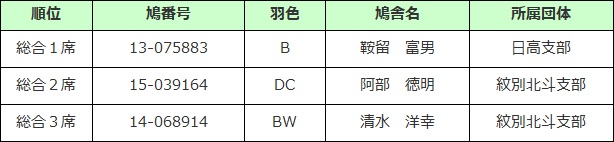 品評会結果