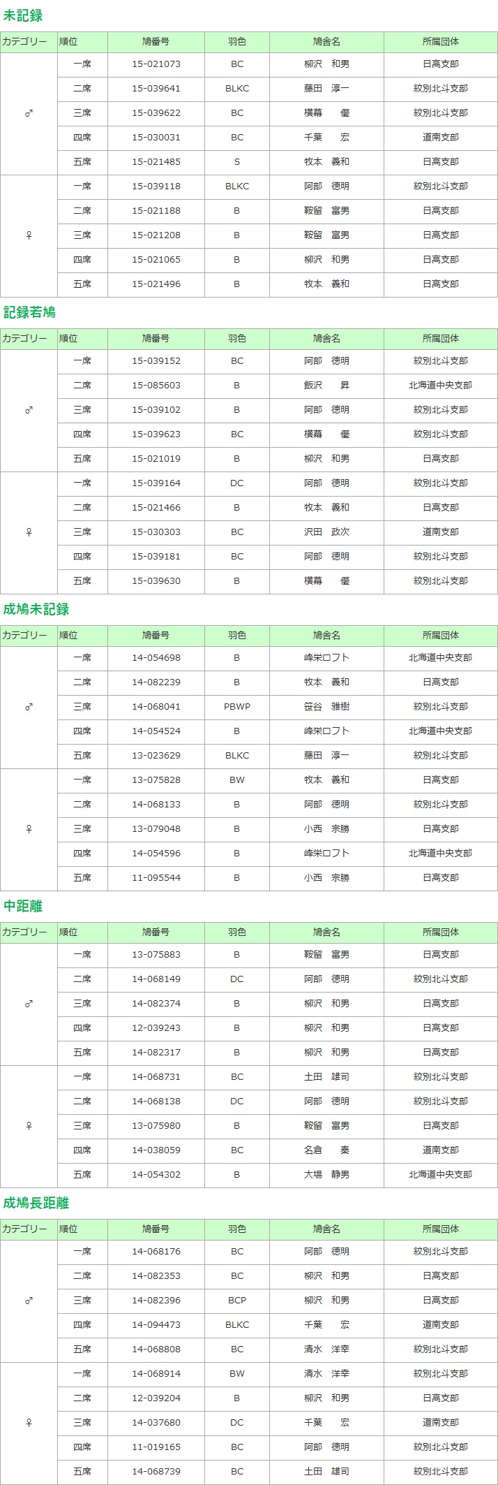 品評会結果