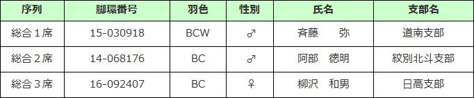 品評会結果 総合