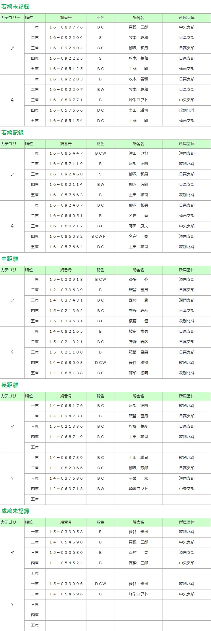 品評会結果 カテゴリ別