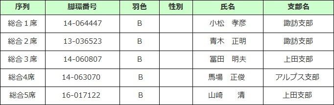 品評会結果 総合