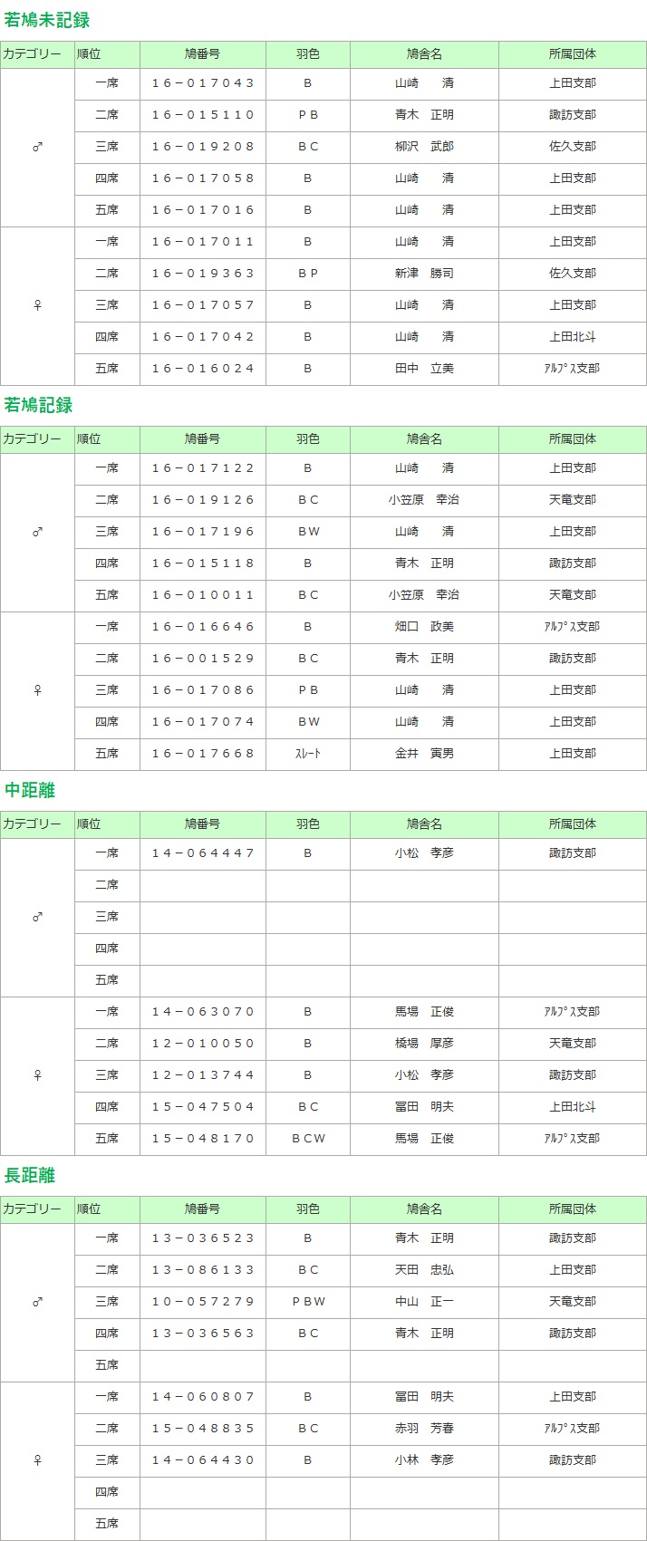 品評会結果 カテゴリ別