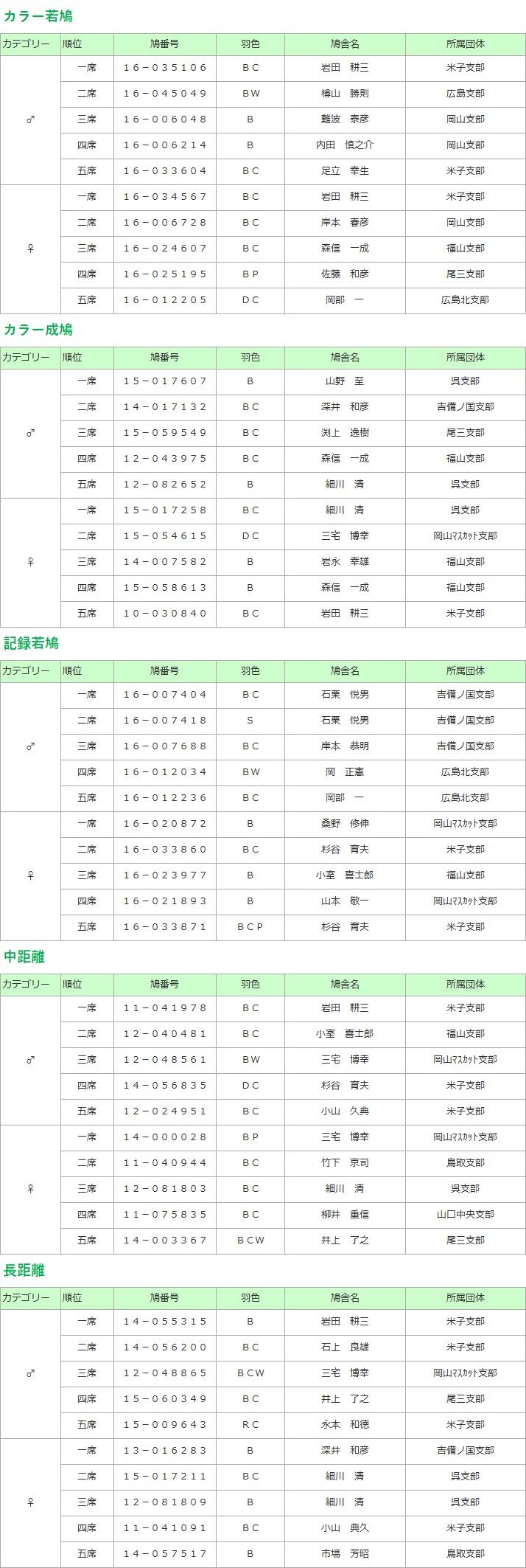 品評会結果 カテゴリ別