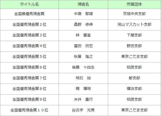 全国優秀鳩舎賞＆優秀鳩舎賞