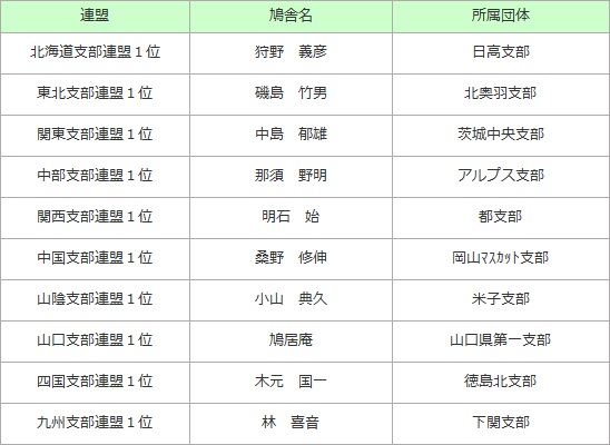 地区優秀鳩舎賞