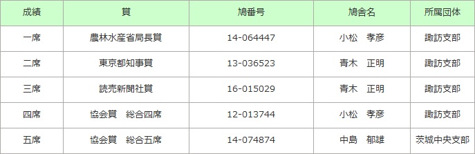 全国伝書鳩品評会 総合