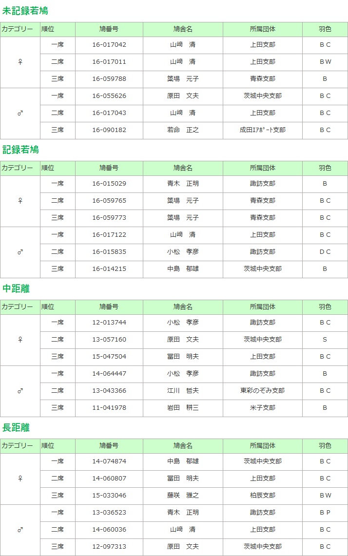 全国伝書鳩品評会 カテゴリ別