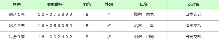 全道品評会成績表 総合