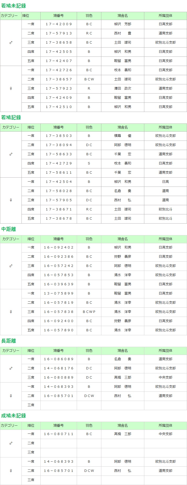 全道品評会成績表 カテゴリ別