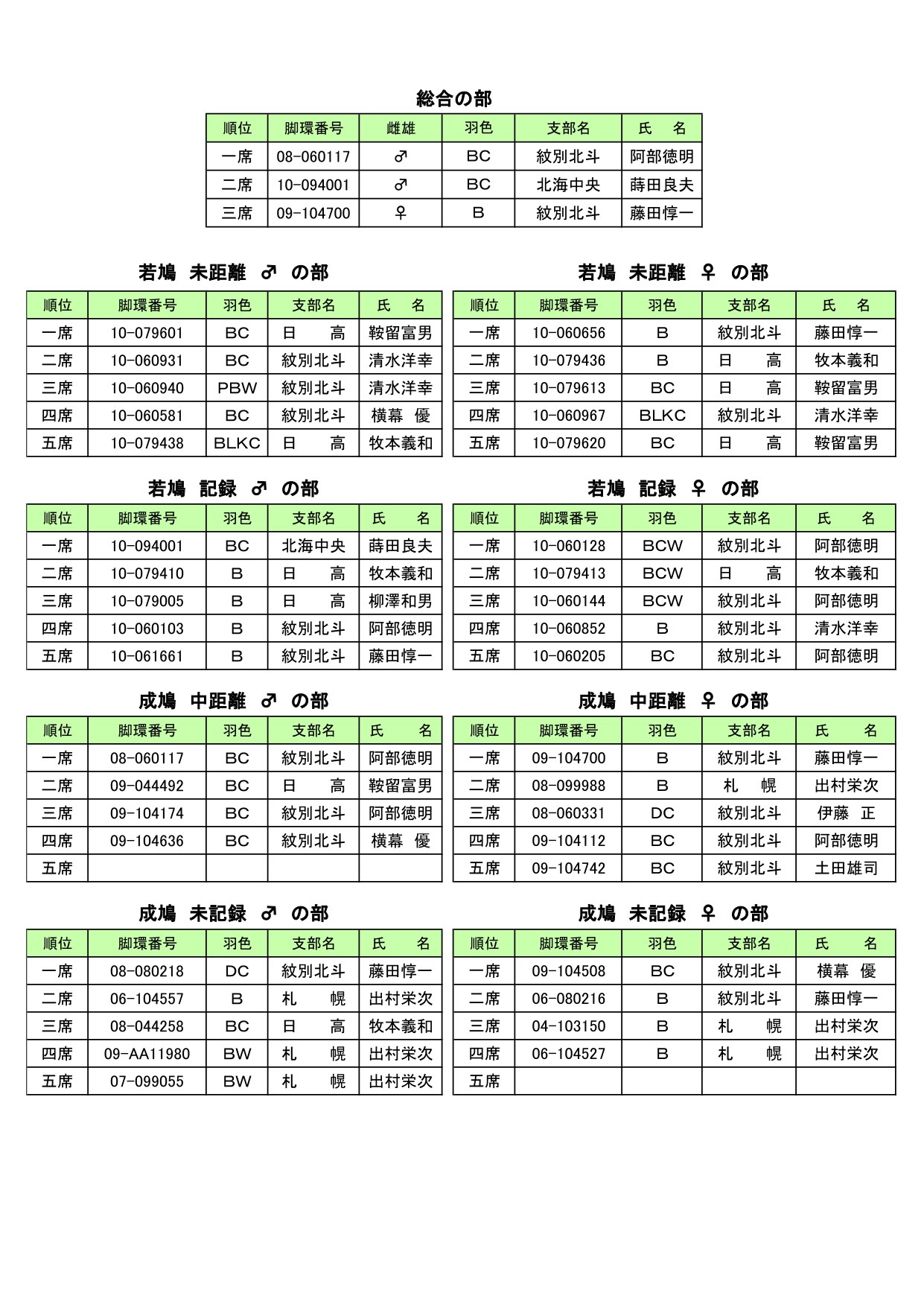 第５２回北海道支部連盟品評会